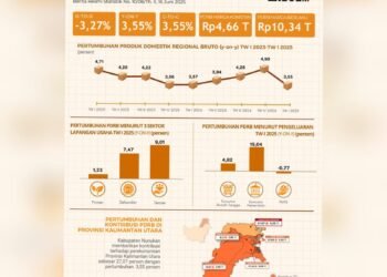 Ekonomi Nunukan Tumbuh 3,55 Persen, BPS Ingatkan Risiko Musiman