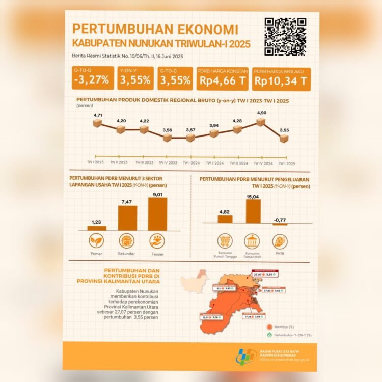 Ekonomi Nunukan Tumbuh 3,55 Persen, BPS Ingatkan Risiko Musiman