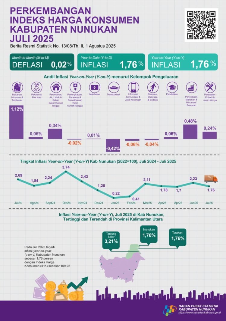 Inflasi Bulan Juli 2025 Kabupaten Nunukan Sebesar 1,76 Persen