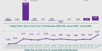 Inflasi Kabupaten Nunukan Januari 2026 Didominasi Kenaikan Harga Bulanan