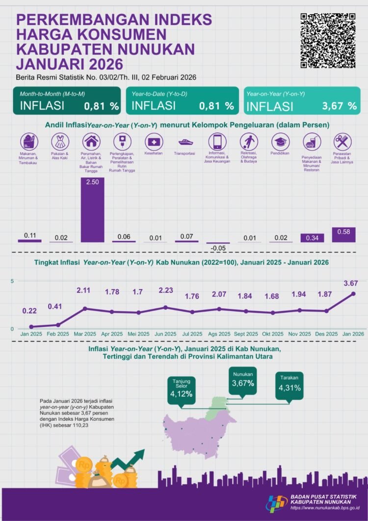 Inflasi Kabupaten Nunukan Januari 2026 Didominasi Kenaikan Harga Bulanan