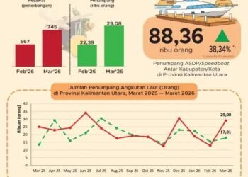 Transportasi Kaltara Maret 2026 Tumbuh Positif, Mobilitas dan Logistik Menguat