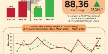 Transportasi Kaltara Maret 2026 Tumbuh Positif, Mobilitas dan Logistik Menguat