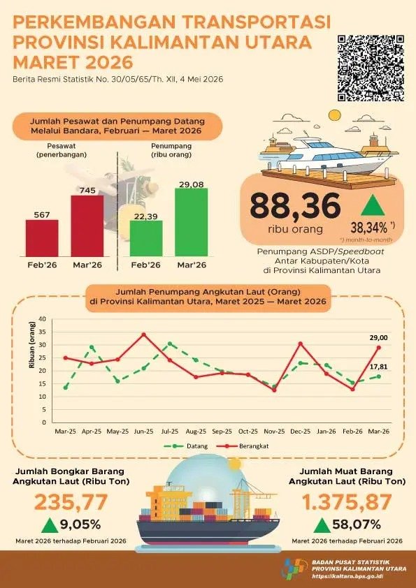 Transportasi Kaltara Maret 2026 Tumbuh Positif, Mobilitas dan Logistik Menguat