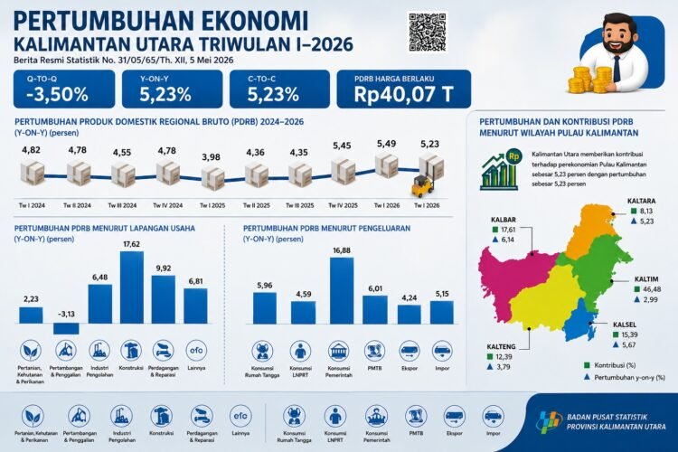 Ekonomi Kaltara Tumbuh 5,23 Persen di Triwulan I-2026, Konstruksi Jadi Penggerak Utama