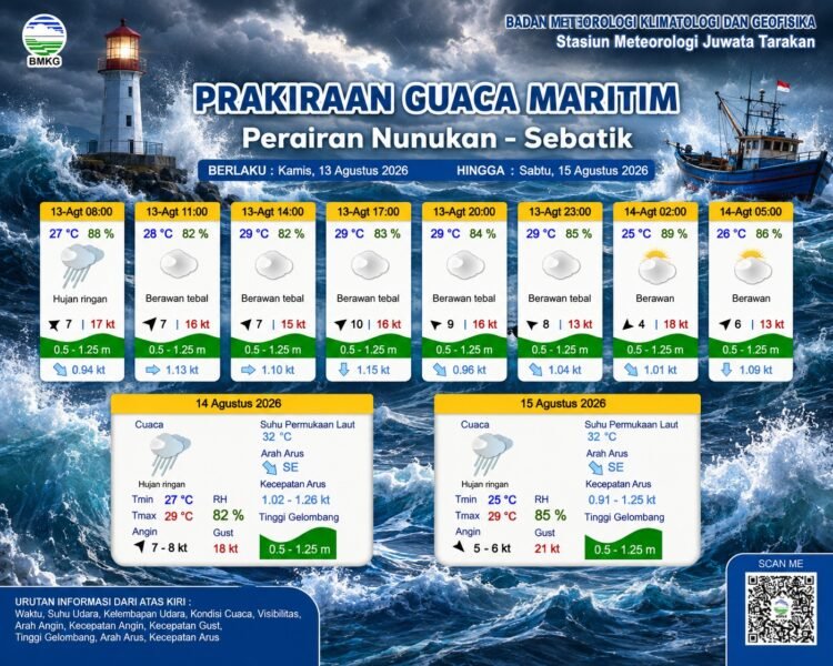 BMKG Kaltara Keluarkan Prakiraan Maritim Nunukan-Sebatik, Waspadai Gelombang dan Angin